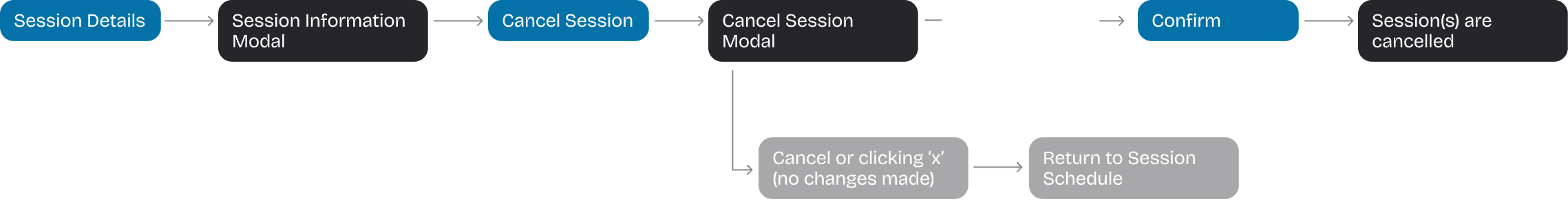 Cancel session user flow